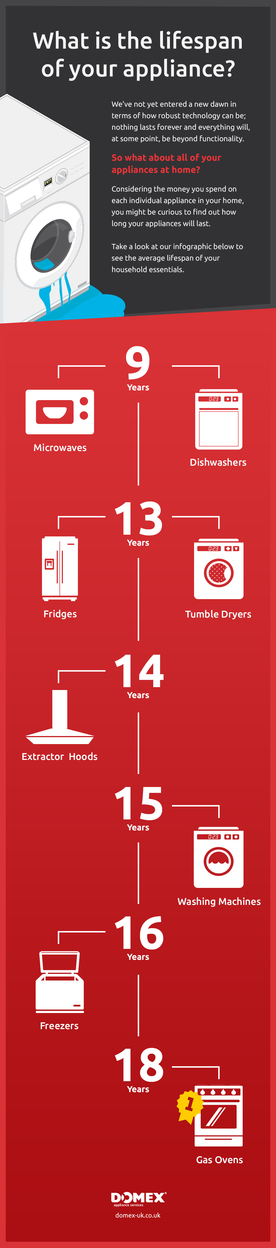 Appliance LifeSpan Infographic
